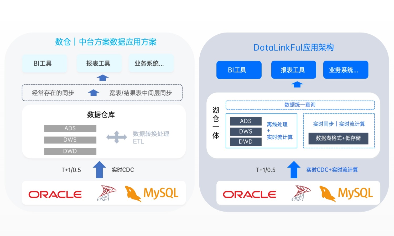 DataLinkFul实时湖仓